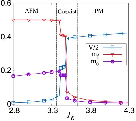 Ground State Phase Diagram Of Mean Field Hamiltonian Hamiltonian