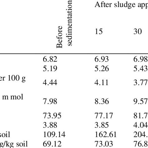 Influence Of Sewage Sludge On Soil Parameters Of The Experimental Plot