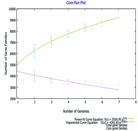 Core Pan Plot Obtained Through Pan Proteome Analysis Download Scientific Diagram