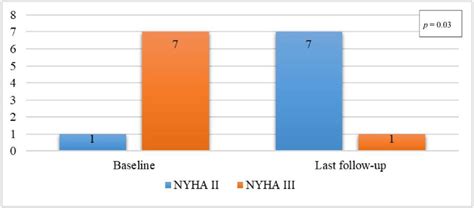 New York Heart Association Functional Class At Baseline And At Last Download Scientific Diagram