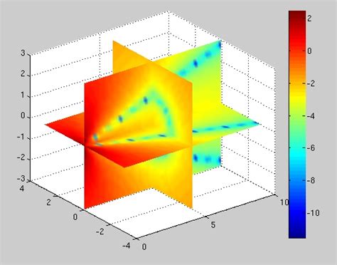 Using MATLAB To Visualize Scientific Data Online Tutorial TechWeb