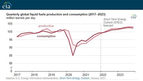 Oil Price Forecast 2022 2023 2024 Production Consumption Estimates Us