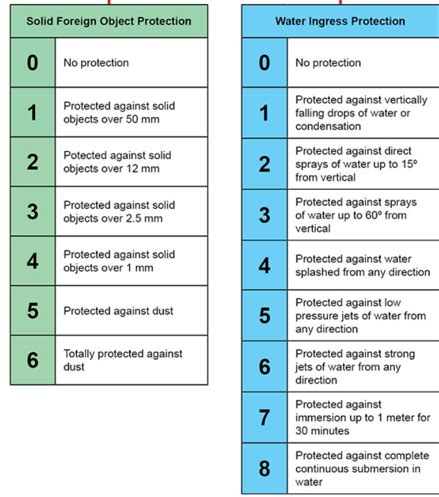 IP Ratings Explained And How To Choose The Right IP Rating 46 OFF