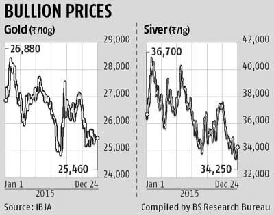 Gold Loses Sheen For 3rd Year Investors Eye Other Assets Commodity