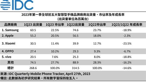 需求持續低迷 全球智慧型手機出貨量連七季衰退 電子工程專輯