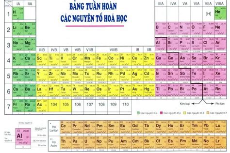 Nguyên tử khối là gì Cách học thuộc bảng nguyên tử khối nhanh nhất