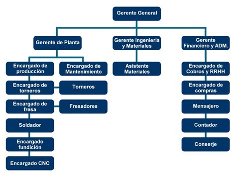 Organigrama