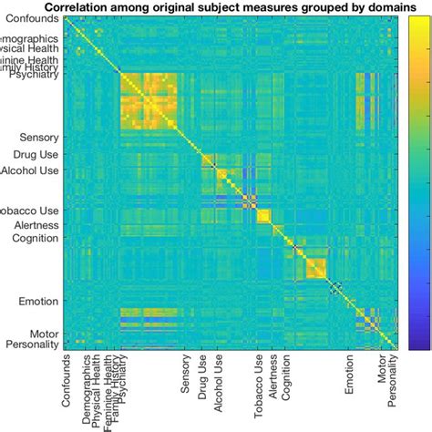 Figure A Pairwise Correlation Among Subject Measures Grouped By