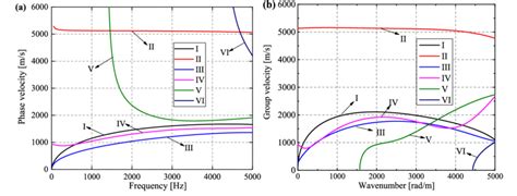 Dispersion Curves Of A Phase Velocity And B Group Velocity