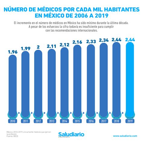 N Mero De M Dicos Por Cada Mil Habitantes En M Xico De A