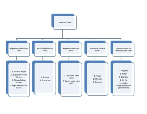 Classification Of Fiber Ppt