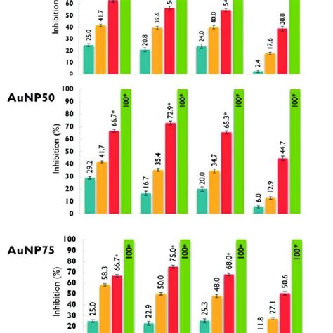 Antifungal Activity Of Gold Chitosan Aunps Chitosan Nanoparticles