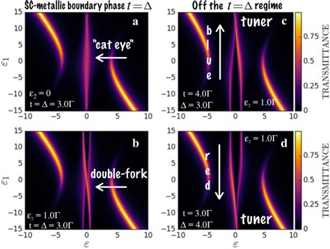 (color online) Transmittance spanned by the axes of ?1 and ?. Panels ...
