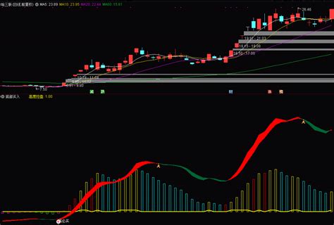 底部买入指标（副图 选股 通达信 贴图）偶然得到，需配合量能确认，无未来函数通达信公式好公式网