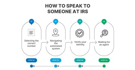 How to Speak to Someone at IRS: Speak to a live person at the IRS Guide