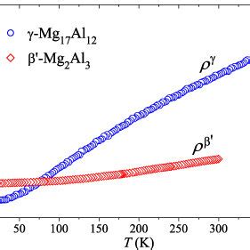 Temperature Dependent Electrical Resistivity Of The And Samples