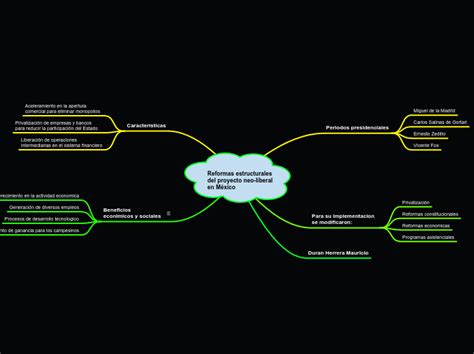 Reformas Estructurales Del Proyecto Neo Li Mind Map