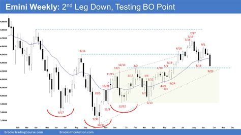 Emini Two Legged Pullback Brooks Trading Course