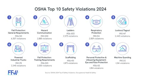 Infographic Osha 2024 Top 10 List Of Safety Violations Fit For Work