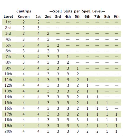 Dnd 5e Spell Slots Cleric