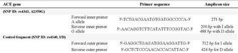 Table From Development Of One Step Tetra Primer Arms Pcr For