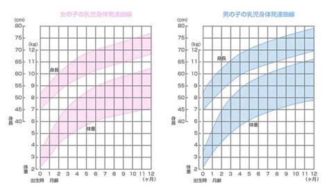 新生児が体重増えすぎ生後1ヶ月の赤ちゃんの体重増加目安 マーミー