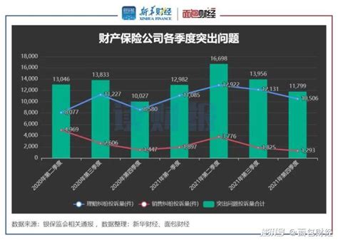 保险公司消费投诉透视：银保监2021年处理逾16万件投诉澎湃号·湃客澎湃新闻 The Paper