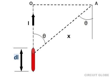 What is Biot Savart Law ? - statement and explanation - Circuit Globe