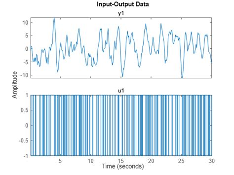 Transform Between Time Domain And Frequency Domain Data