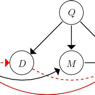 Causal graph example for illustration of our assumptions (Same graph... | Download Scientific ...