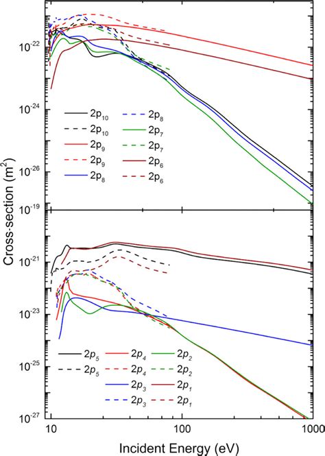 Electron Impact Excitation Cross Section For The Transitions 1s02pi Download Scientific