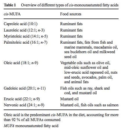 8 Health Benefits of Monounsaturated Fats (MUFA) + Risks - SelfHacked