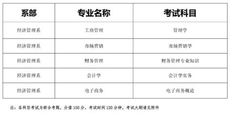 2023年贵阳信息科技学院专升本招生考试专业及专业考试科目 贵州专升本