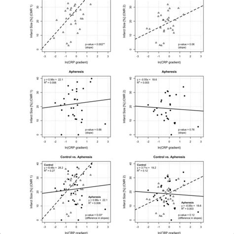 Myocardial Infarct Size And Crp Gradient [ln Crp Gradient ] At Cmr1