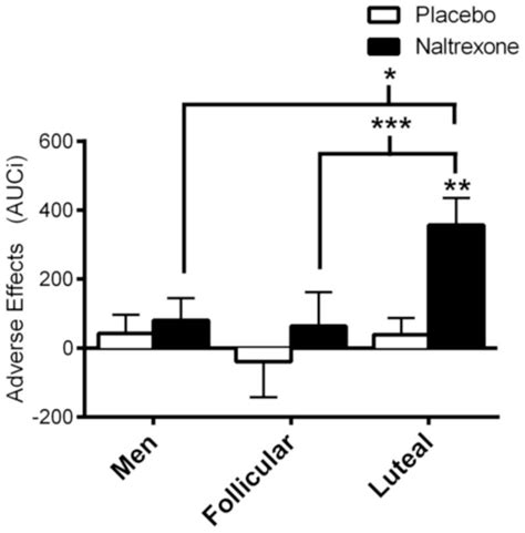 Sex Differences In Acute Hormonal And Subjective Response To Naltrexone The Impact Of Menstrual