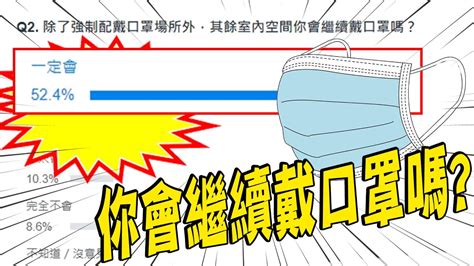 【每日必看】怕染疫 民調近8成民眾室內仍會戴口罩｜隔801天室內戴罩鬆綁 220起剩2類場所強制戴ctinews