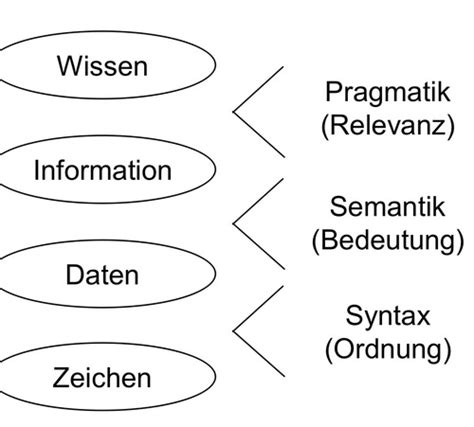 Vorlesung Informationslogistik Karteikarten Quizlet