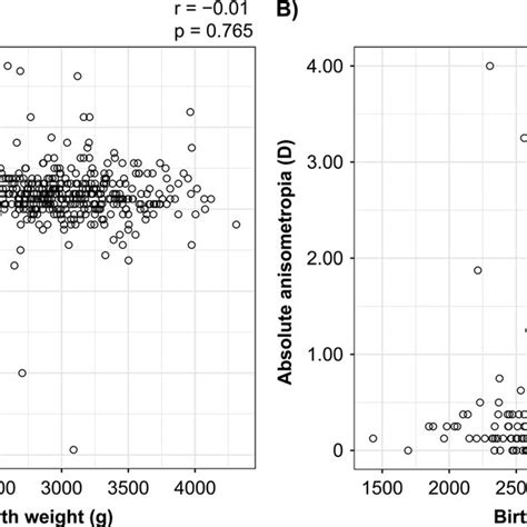 Correlation Between Birth Weight And Refraction The Ordinate Denotes