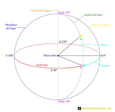 La Esfera Celeste Sistemas De Coordenadas Celestes Astronom A Para Todos
