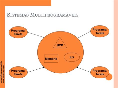 Ppt Tipos De Sistemas Operacionais Powerpoint Presentation Free