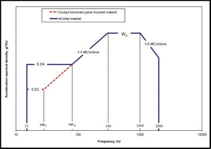 MIL-STD-810 Fixed Wing Jet Aircraft Vibration Testing | DES Expertise