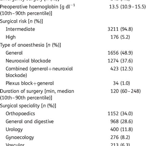 Patient And Clinical Characteristics Ent Ear Nose Throat Surgery