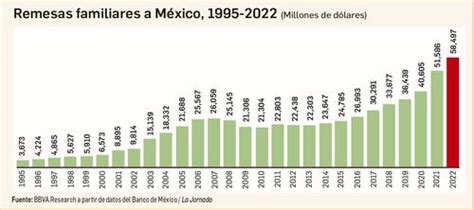 La Jornada Cifra R Cord De Remesas Mil Mdd En