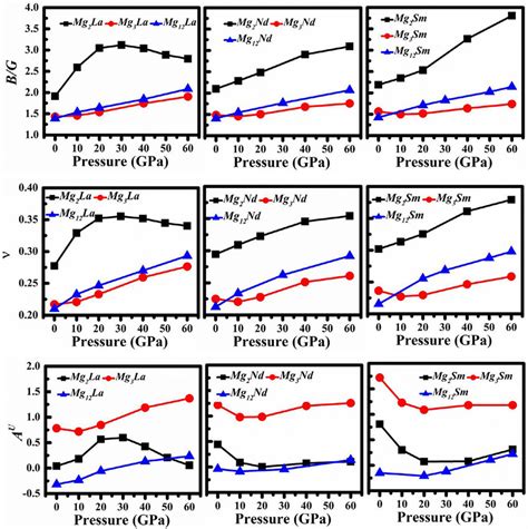 The Bulk Modulus By Shear Modulus Ratio B G Poissons Ratio ν