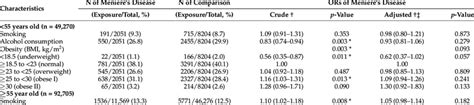 Crude And Adjusted Odd Ratios 95 Confidence Interval Of Smoking