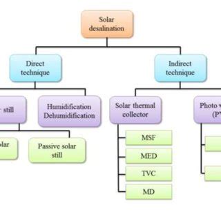 3 Various Desalination Methods | Download Scientific Diagram