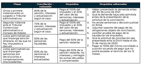 Reforma Tributaria Ley 2155 De 2021 Ley De Inversión Social