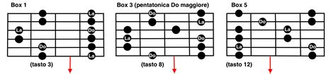 Scala Pentatonica Guitar Tabs