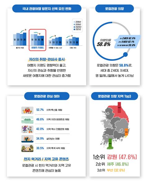 한국관광공사 ‘2023년 국내관광 트렌드 발표 트래블데일리