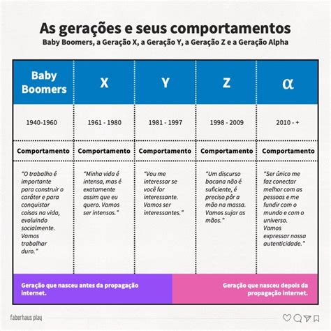 Quais Sao As Geracoes - As gerações Baby Boomers, X, Y, Z e Alphas e sua aplicação no product ...